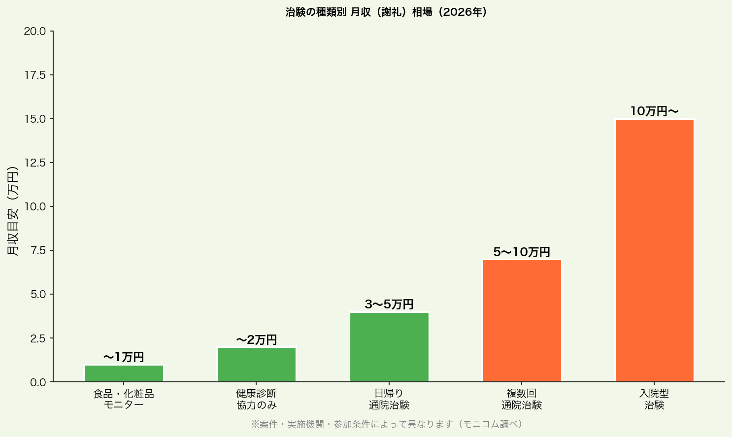 治験の種類別月収(謝礼)相場グラフ