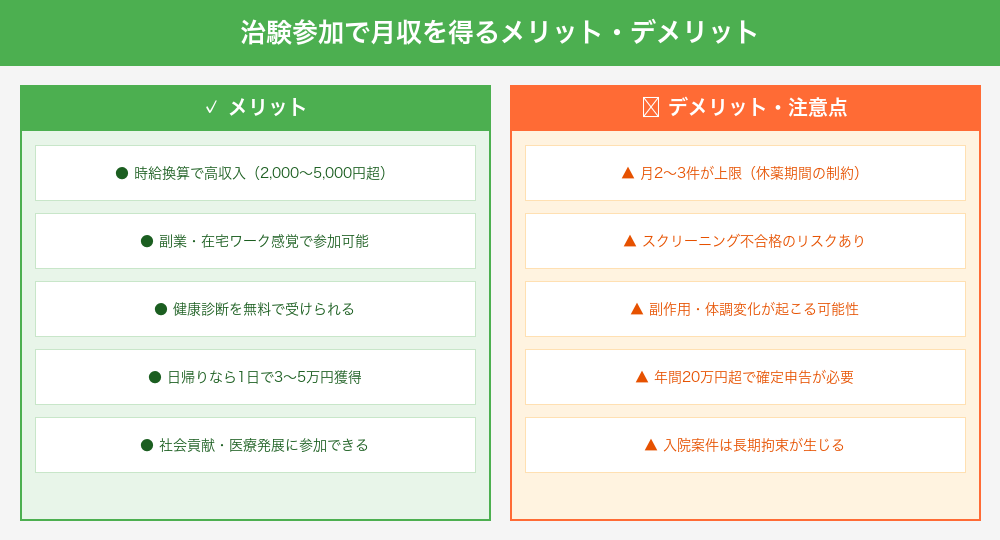 治験参加で月収を得るメリットとデメリット比較
