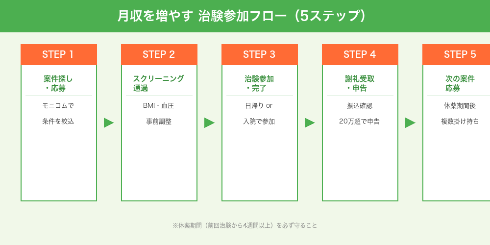 治験参加で月収を増やす5ステップフロー