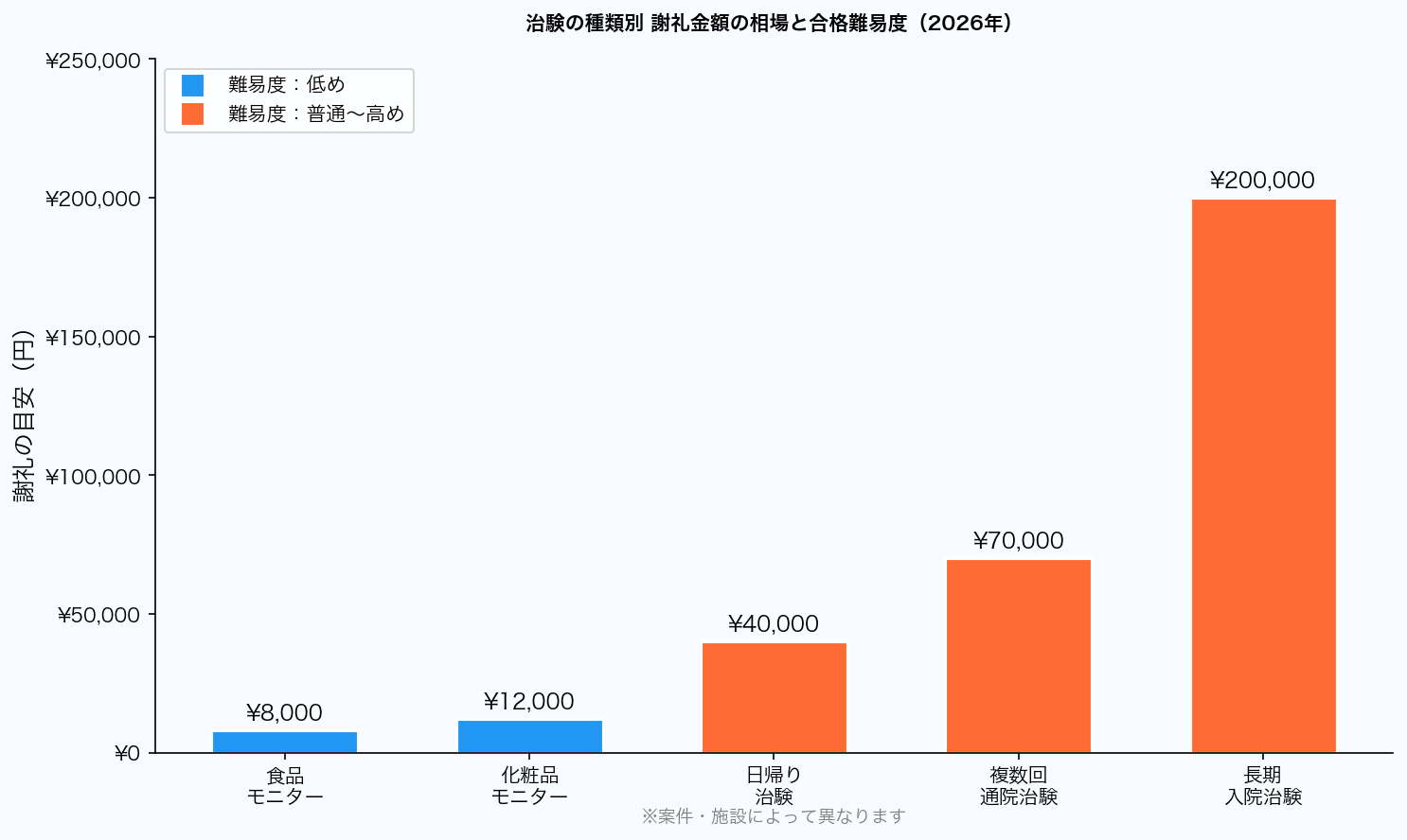治験の種類別謝礼金額の相場グラフ