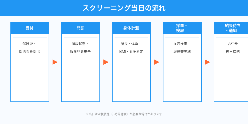 治験スクリーニング当日の流れ
