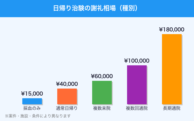 日帰り治験の謝礼金額相場グラフ