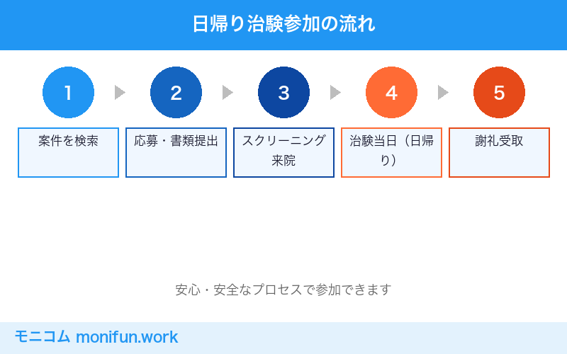 日帰り治験参加の流れ