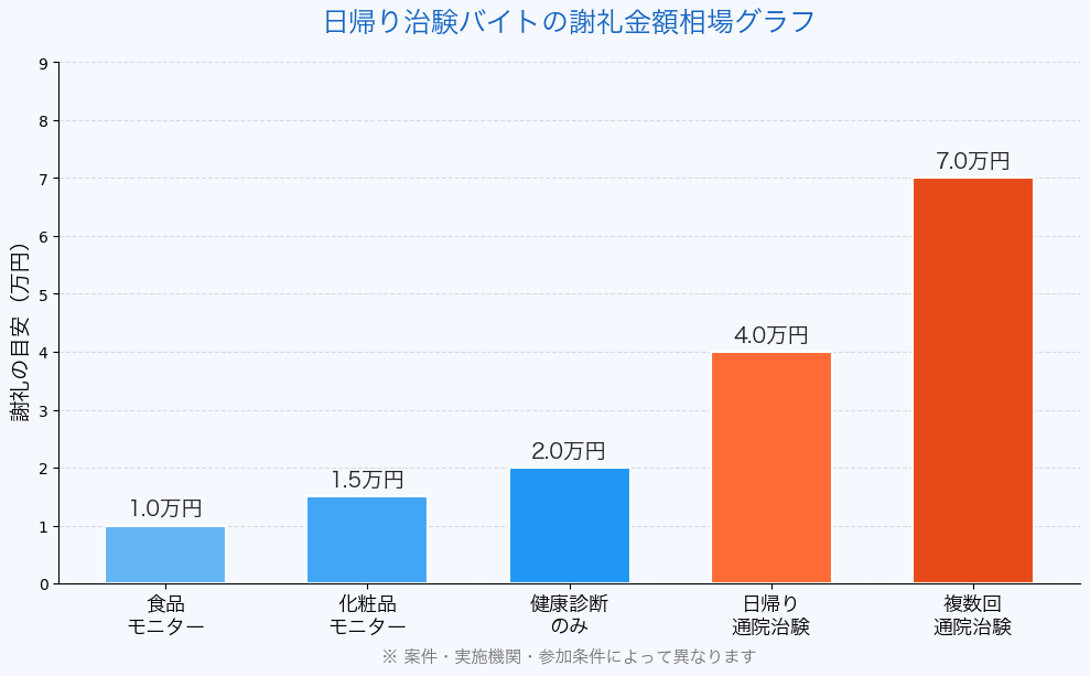 日帰り治験の謝礼金額相場グラフ