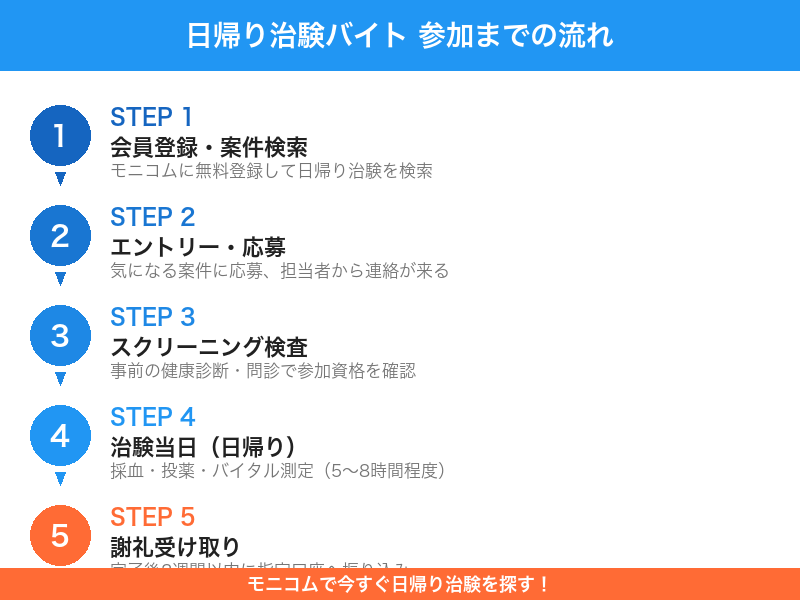 治験バイト参加までの流れ