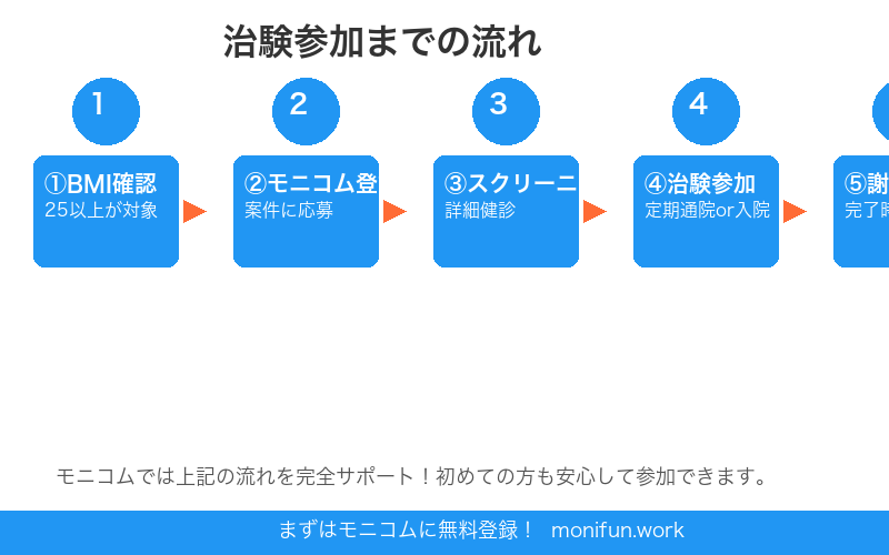 肥満治験参加までの流れ