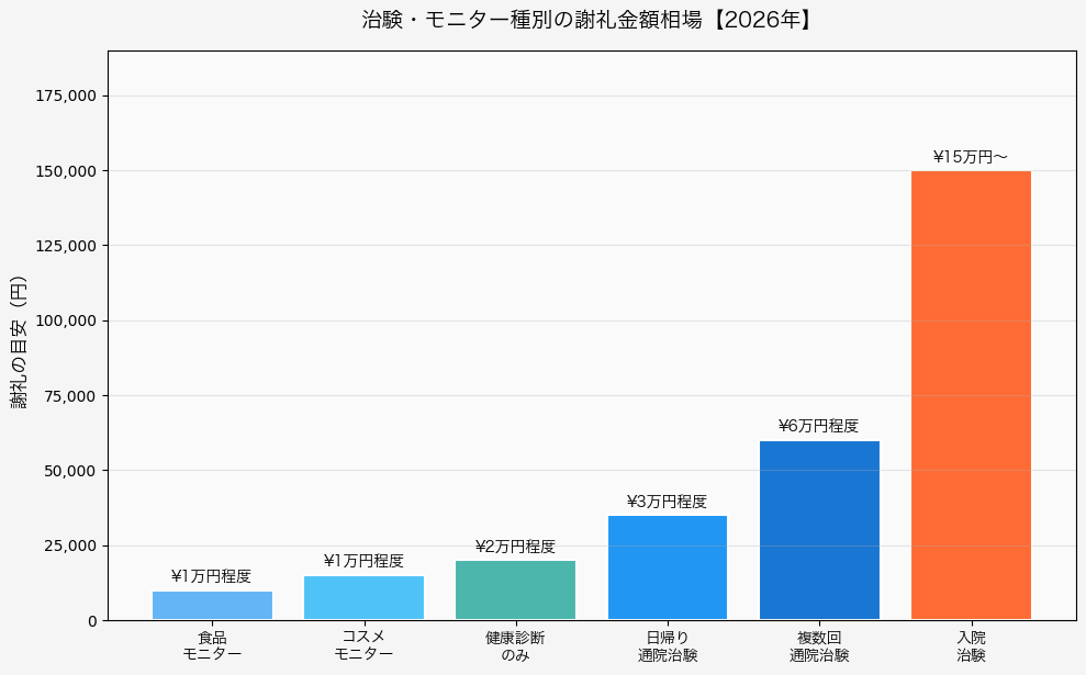 治験の謝礼金額相場グラフ