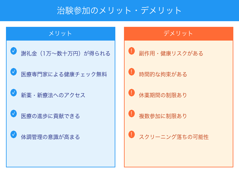 治験参加のメリットとデメリット比較