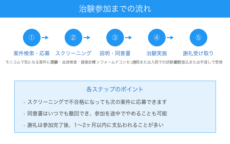 治験参加までの流れ