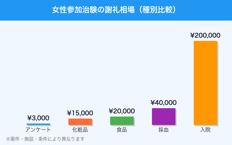 女性参加治験の謝礼金額相場グラフ
