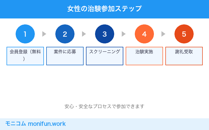 女性の治験参加ステップ