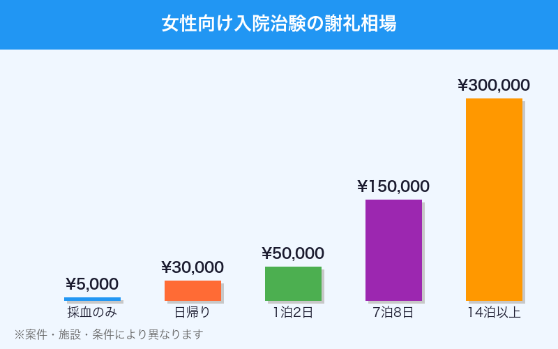 女性向け入院治験の謝礼金額相場グラフ