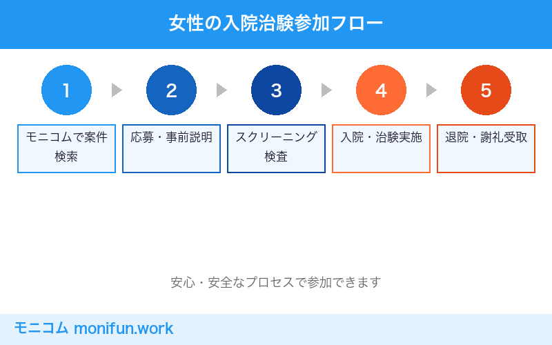 女性の入院治験参加までの流れ