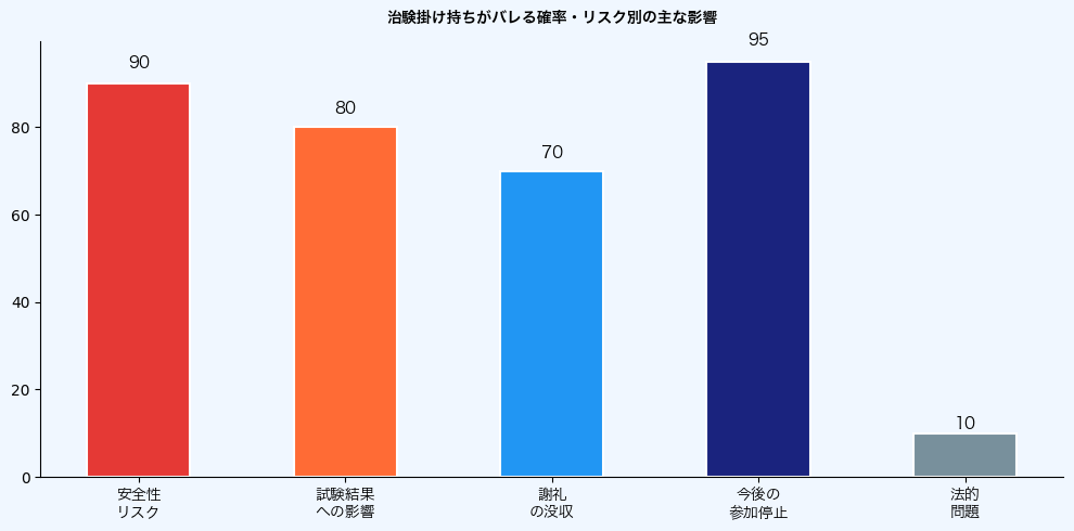 治験掛け持ちがバレた場合のリスク影響度グラフ