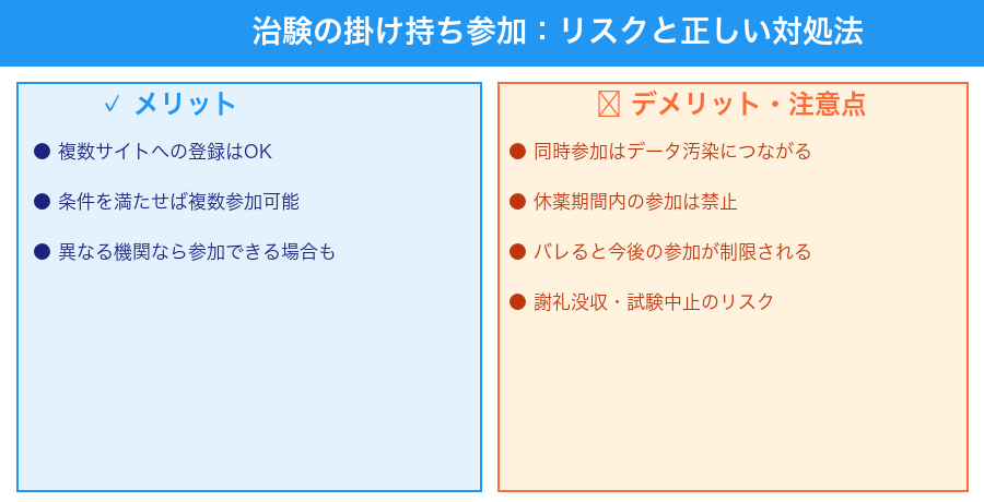 治験掛け持ちのリスクと正しい参加方法