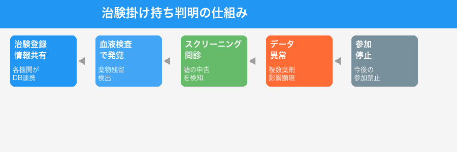 治験掛け持ちが発覚するプロセスの図解