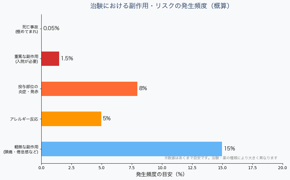治験における副作用・リスクの発生頻度グラフ