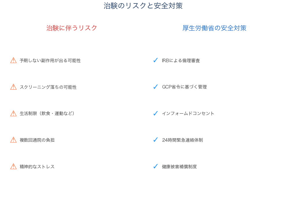 治験のリスクと安全対策の比較インフォグラフィック