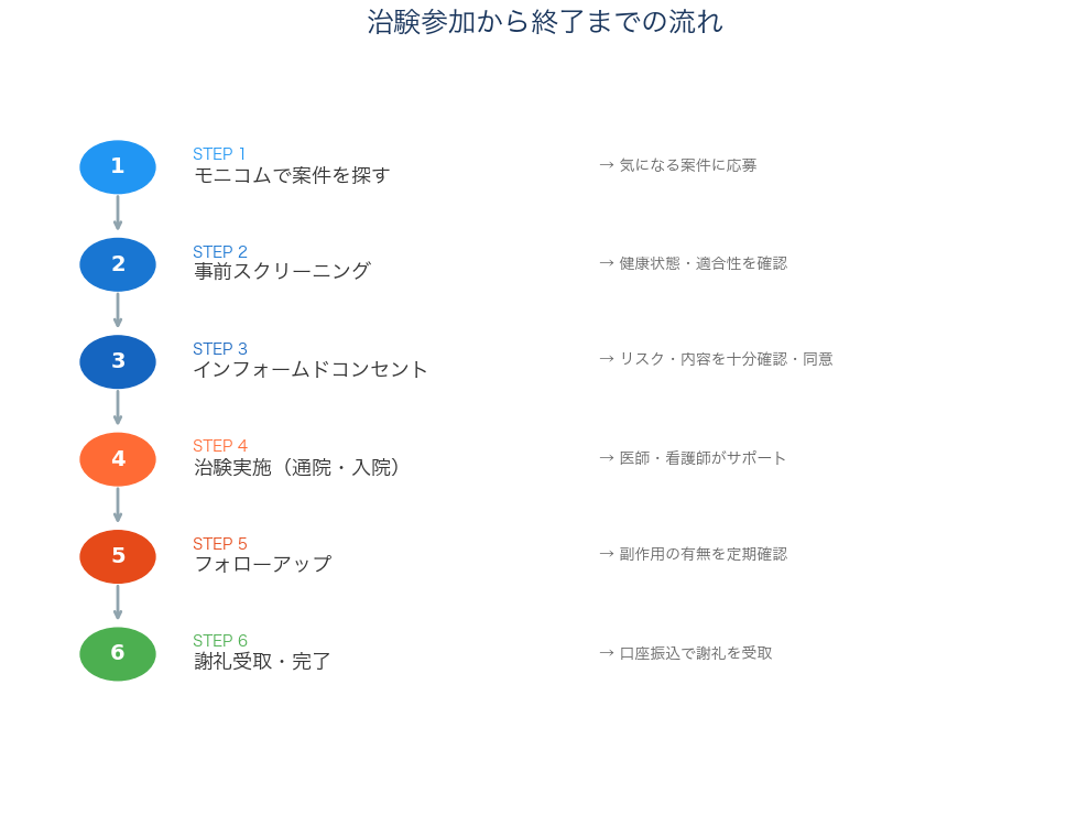 治験参加から終了までの流れ
