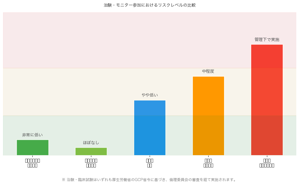 治験・モニター参加のリスクレベル比較グラフ