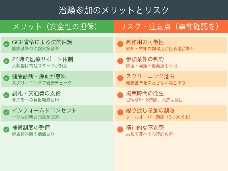 治験参加のメリットとリスク対比インフォグラフィック