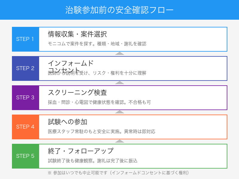 治験参加前の安全確認フロー図