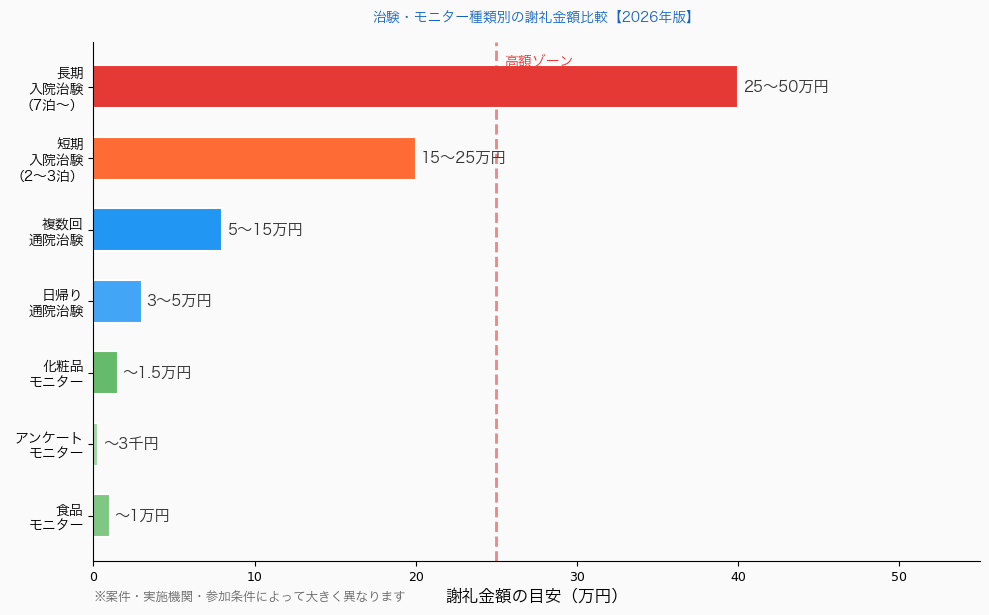 治験・モニター種類別の謝礼金額比較グラフ