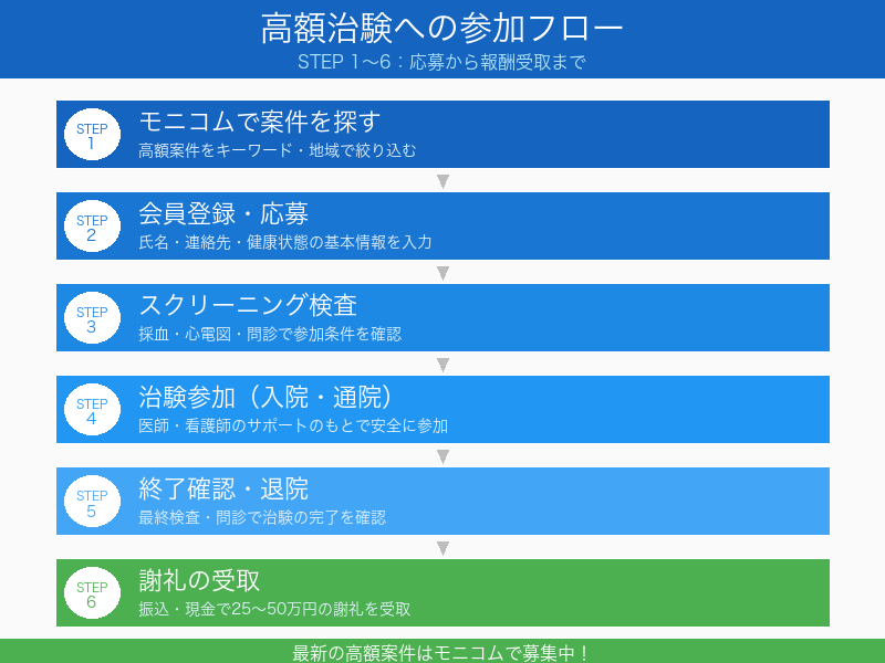 高額治験への参加フロー図