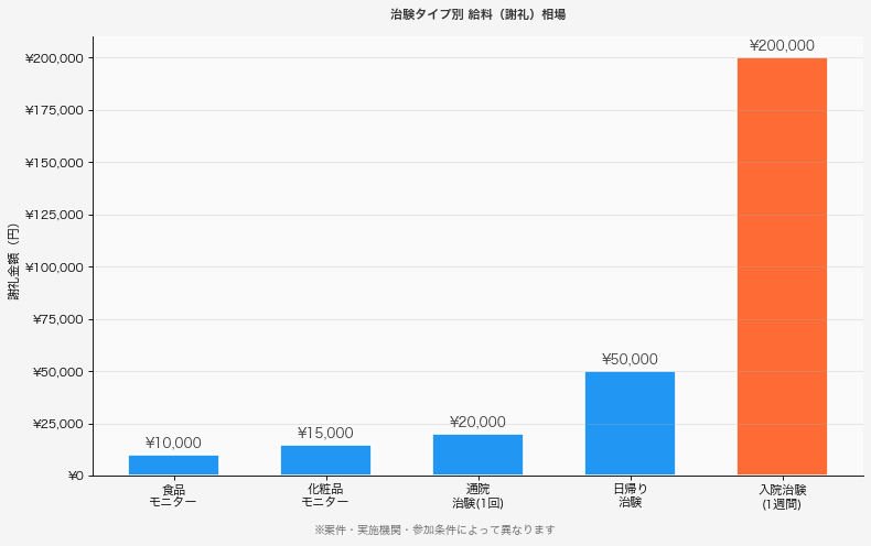 治験タイプ別給料(謝礼)相場グラフ