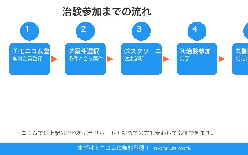 治験参加の流れ