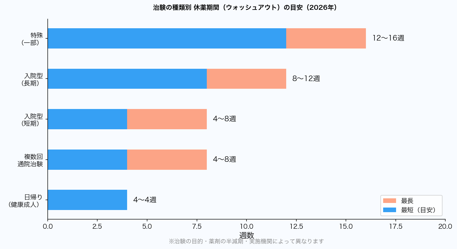 治験の種類別休薬期間（ウォッシュアウト）の目安グラフ