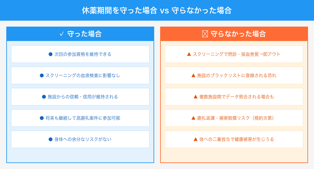 治験の休薬期間を守った場合と守らなかった場合の比較