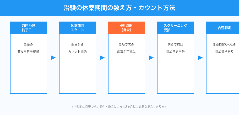治験の休薬期間の数え方・カウント方法の図解