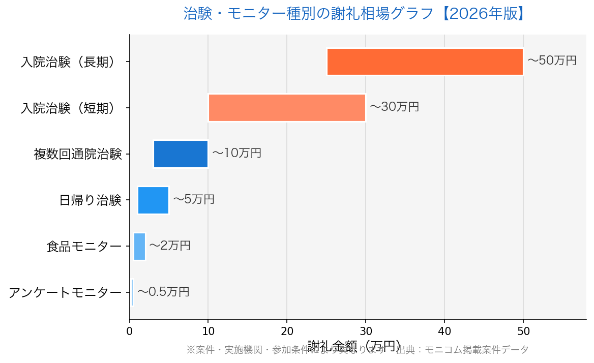治験・モニター種別の謝礼相場グラフ