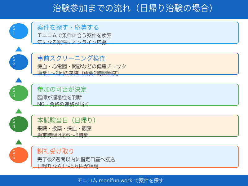 治験バイト参加までの流れ（フロー図）
