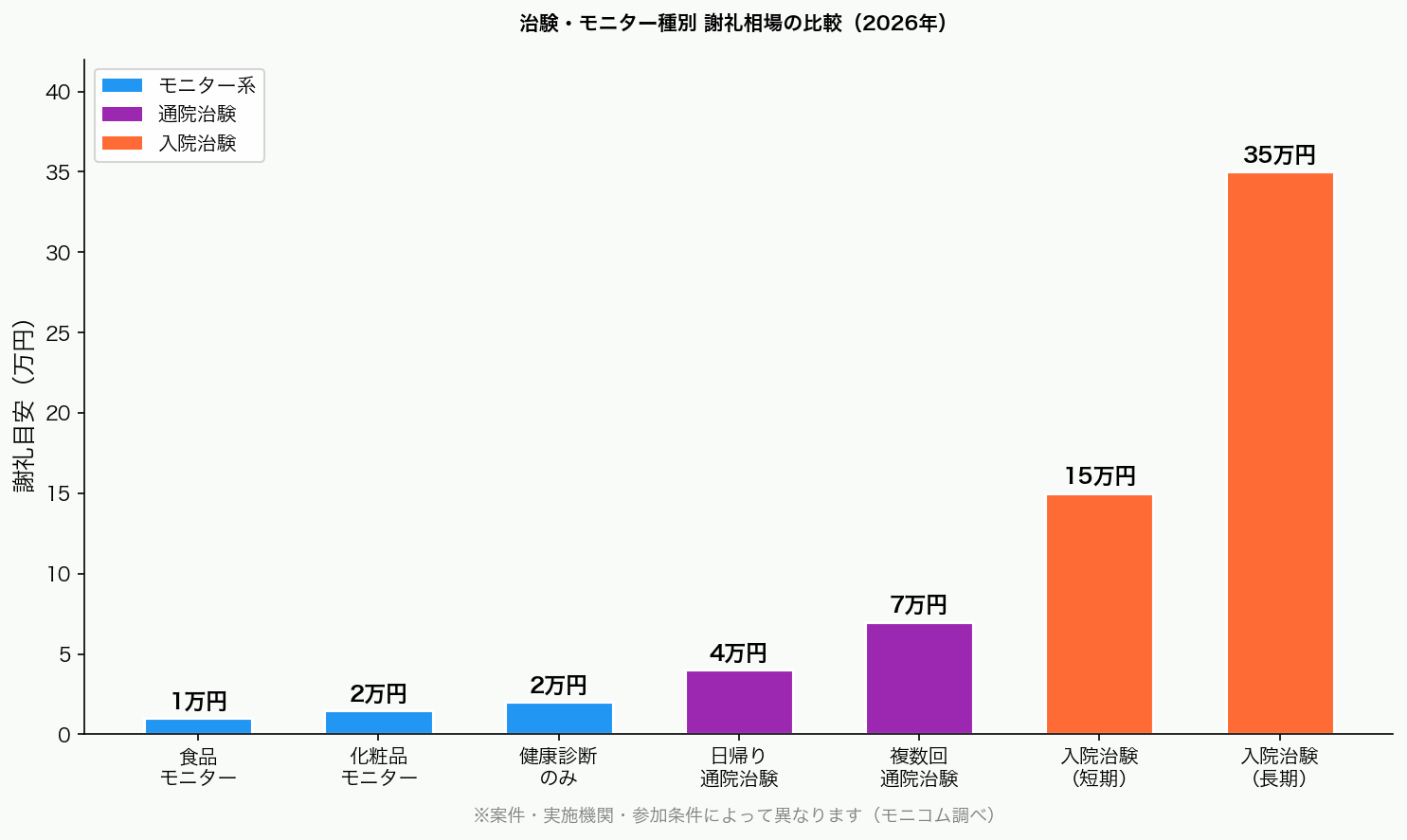 日帰り治験と入院治験の謝礼相場比較グラフ