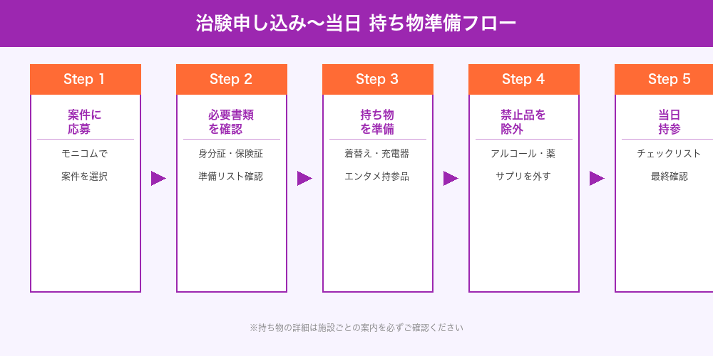 治験参加申し込みから当日の持ち物準備フロー