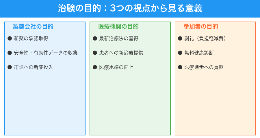 治験参加のメリット・デメリット比較図
