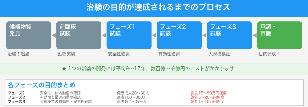 治験フェーズ1〜3の目的・参加者規模フロー図