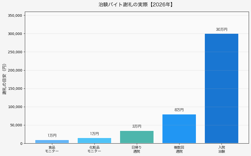 治験バイト謝礼の実際グラフ