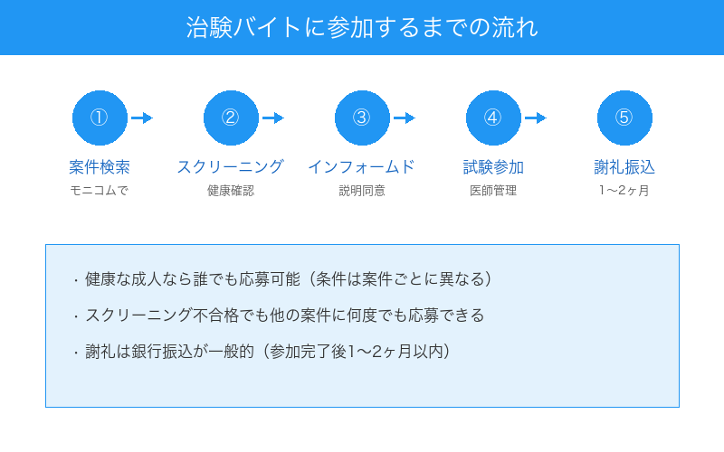 治験バイトに参加するまでの流れ