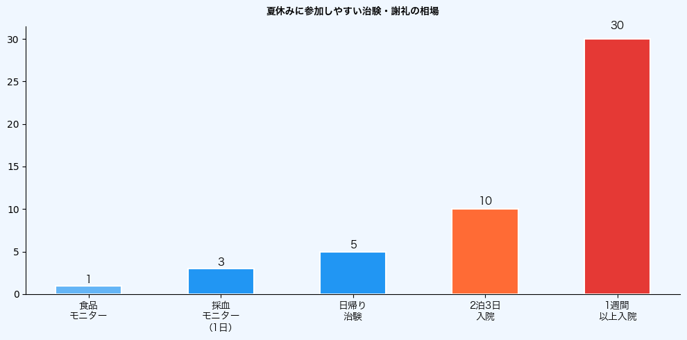 夏休みに参加できる治験・モニターの謝礼相場グラフ