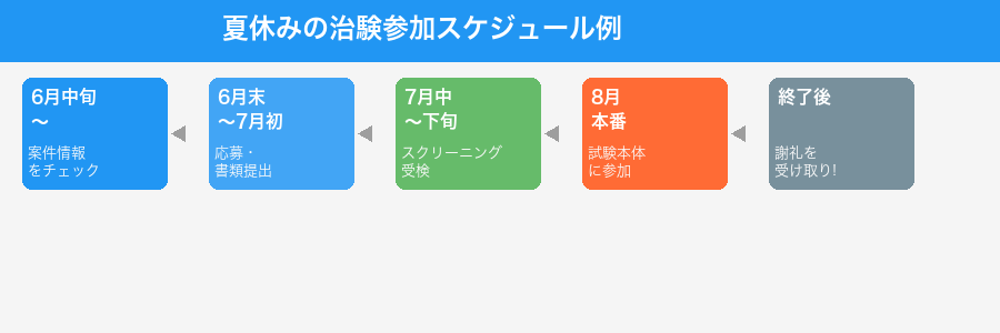 夏休みに治験バイトに参加するまでのスケジュール