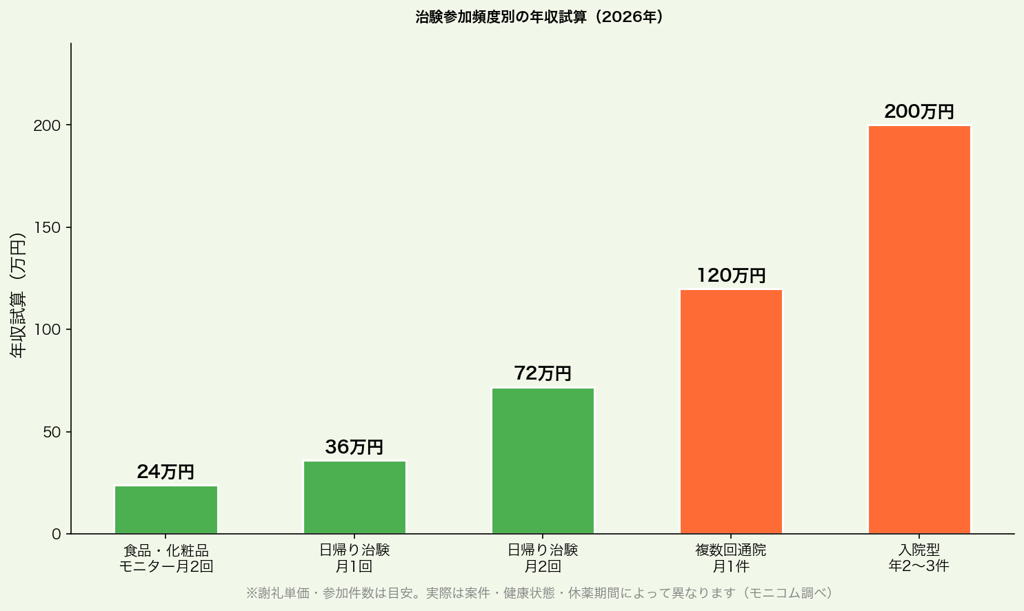 治験参加頻度別の年収試算グラフ