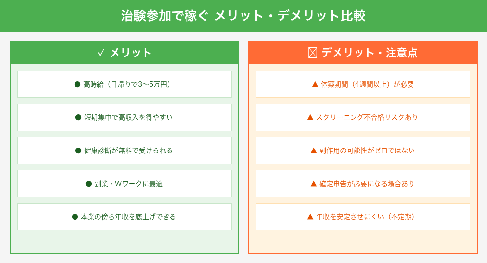 治験参加者の年収メリット・デメリット比較