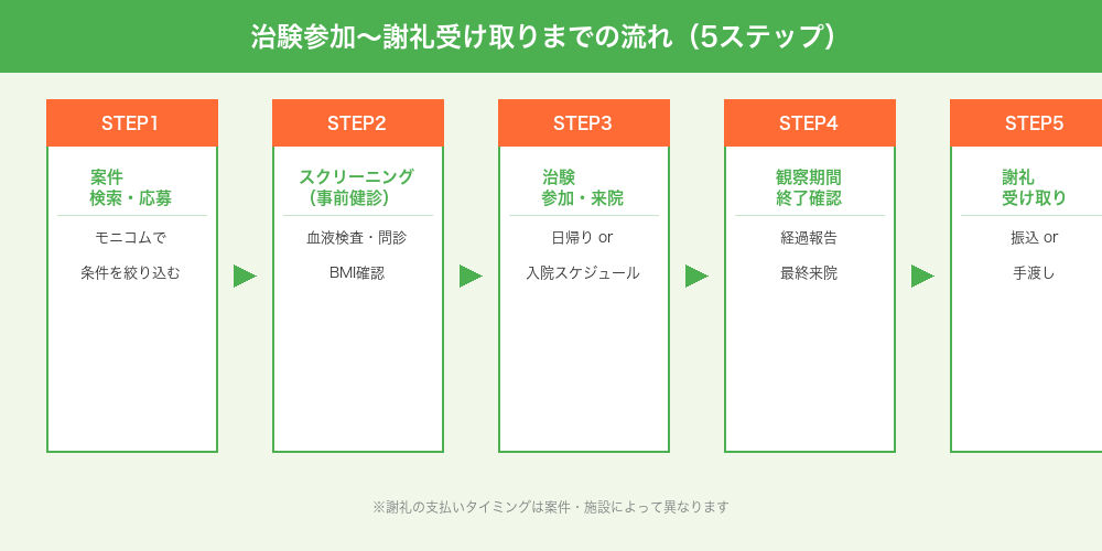 治験参加〜謝礼受け取りまでの流れ