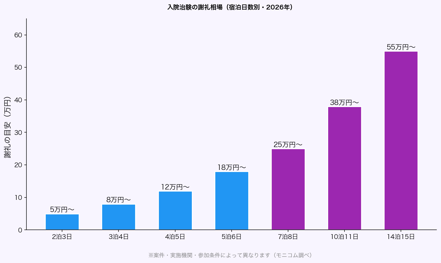 入院治験の謝礼金額相場グラフ(宿泊日数別)