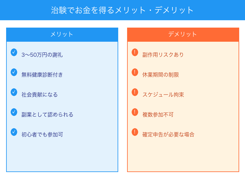 治験でお金を得るメリットとデメリット