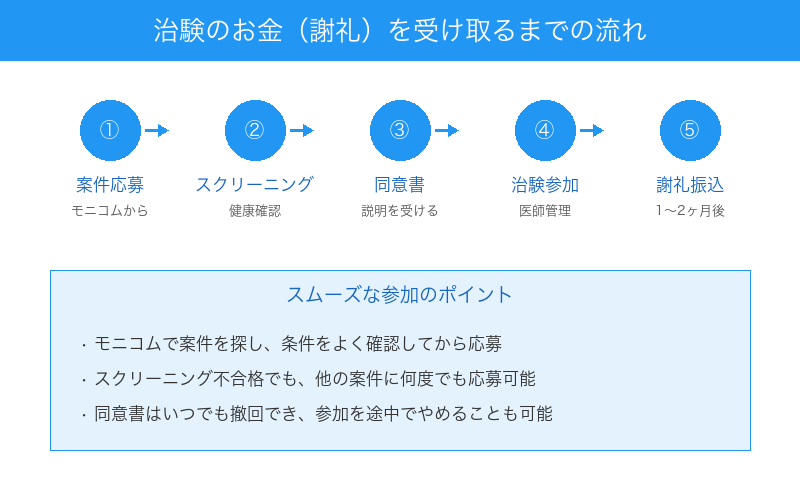 治験謝礼を受け取るまでの流れ