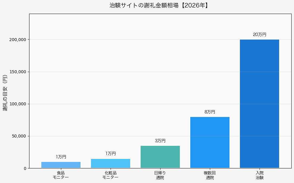 治験サイトの謝礼金額相場グラフ